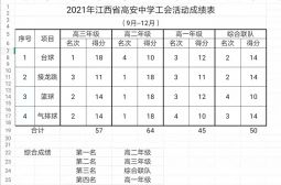 高安中学工会本学期成绩单