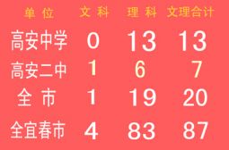 全市高考概况之一