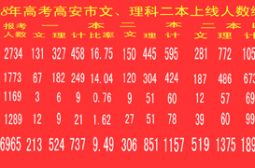 全市高考概况之三